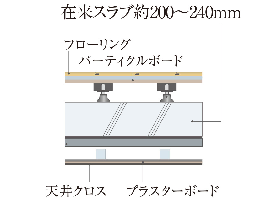二重天井・二重床
