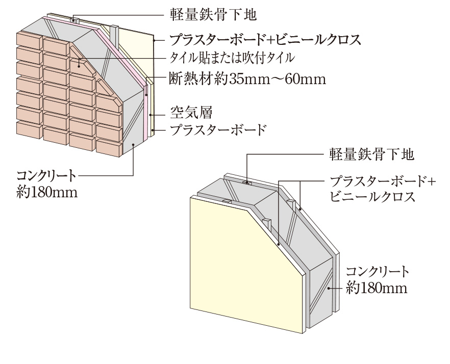 快適性・遮音性に配慮した外壁・戸境壁