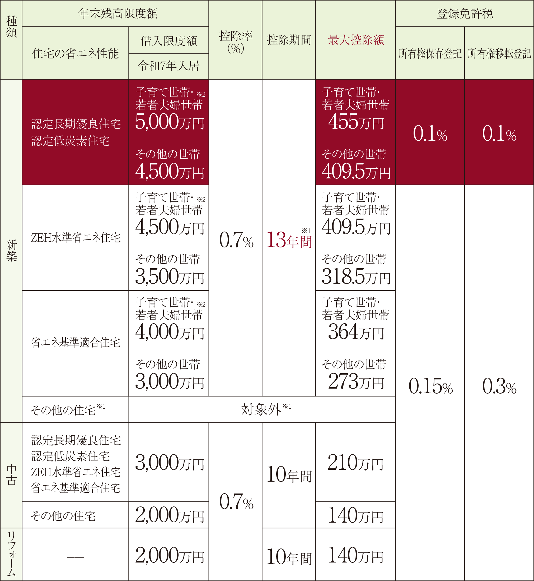 表