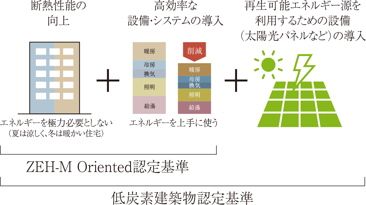 ZEH 低炭素建築物│【公式】ローレルコート武蔵小杉 ザ ZEH 低炭素建築物│【公式】ローレルコート武蔵小杉 ザ
