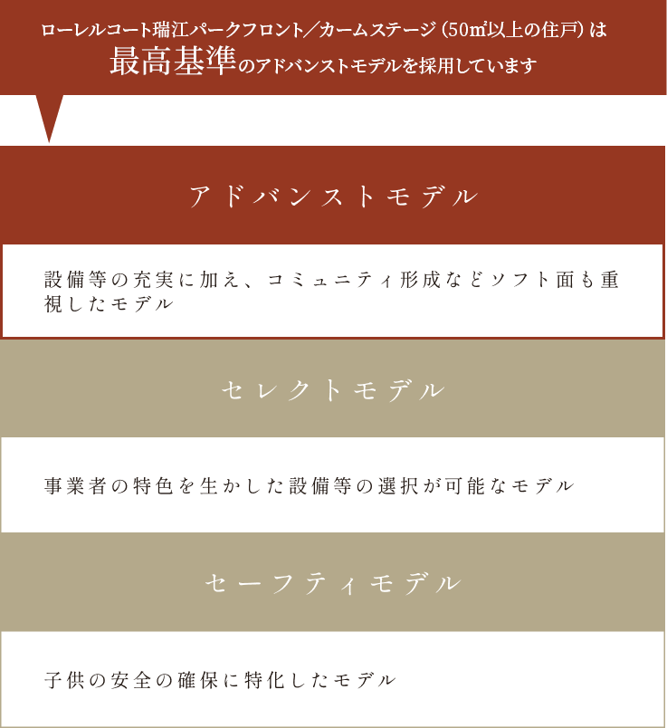 ローレルコート瑞江は最高基準のアドバンストモデルを採用しています