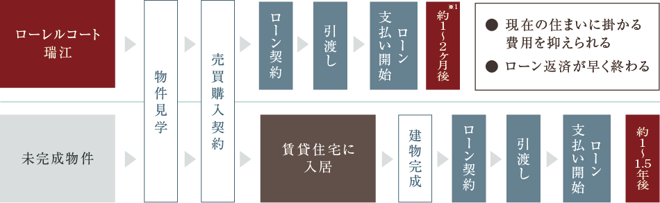 ご入居までの期間の違い