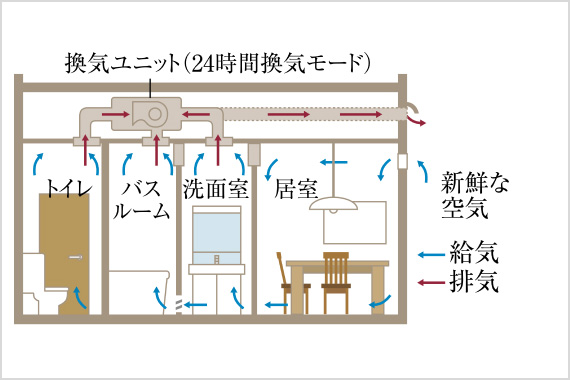 24時間換気