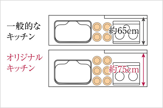奥行約75cmのキッチン天板