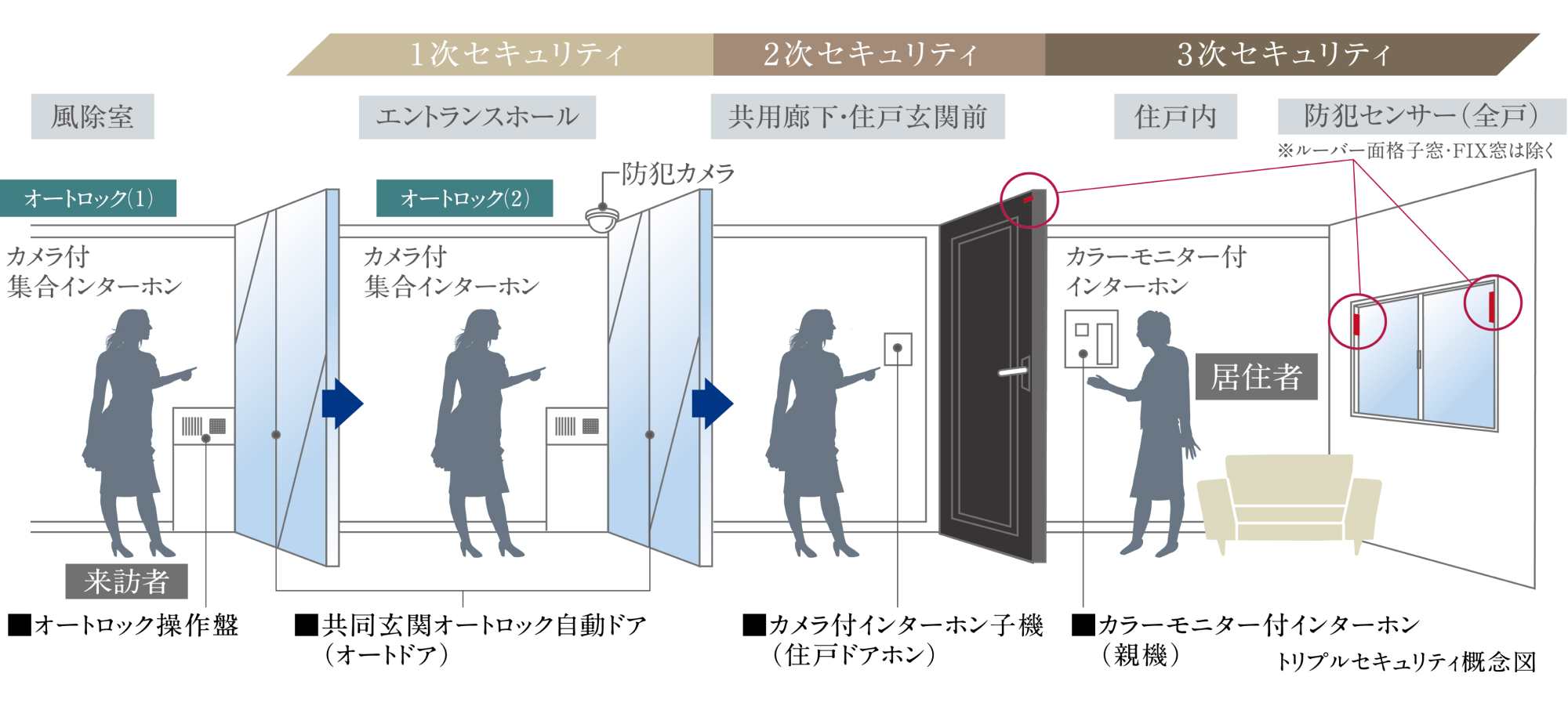 トリプルセキュリティ