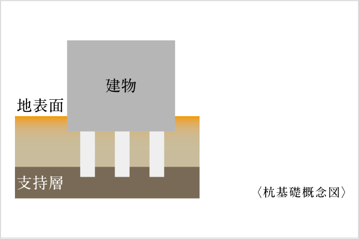 杭基礎