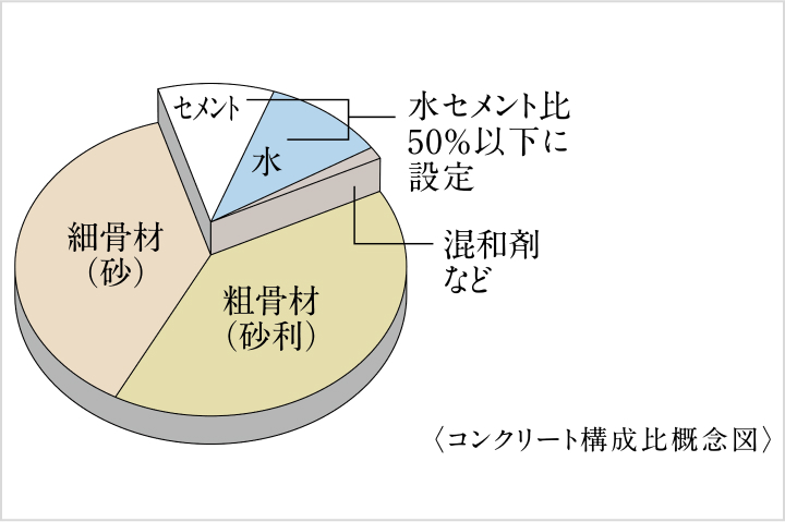 水セメント比を50%以下に抑えたコンクリート