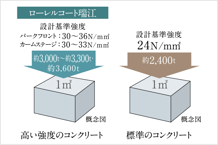 高い強度のコンクリート