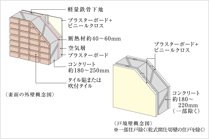 快適性・遮音性に配慮した外壁・戸境壁