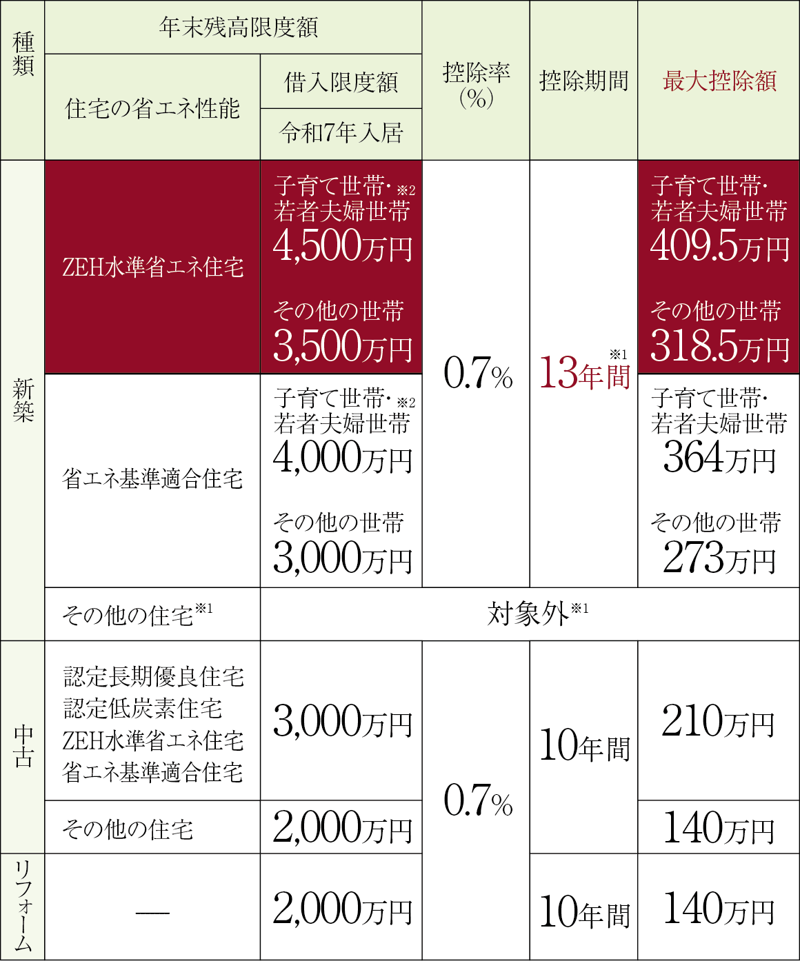 【住宅ローン減税概要(令和4年度税制改正後)】