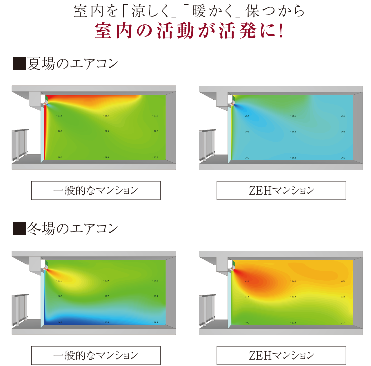 室内を「涼しく」「暖かく」保つから室内の活動が活発に！