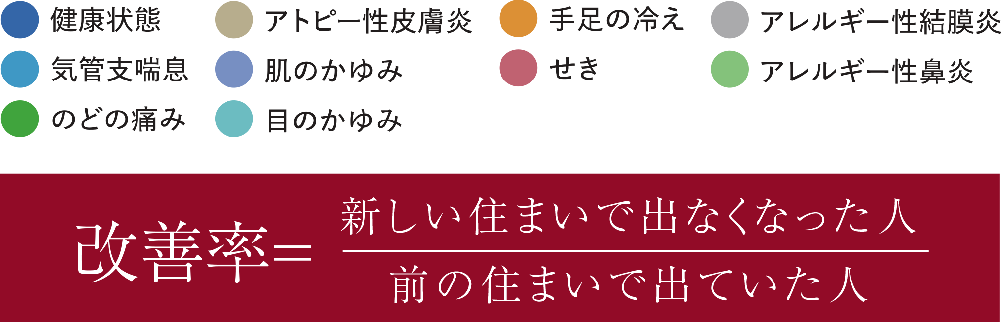 住宅の高断熱化による健康改善効果