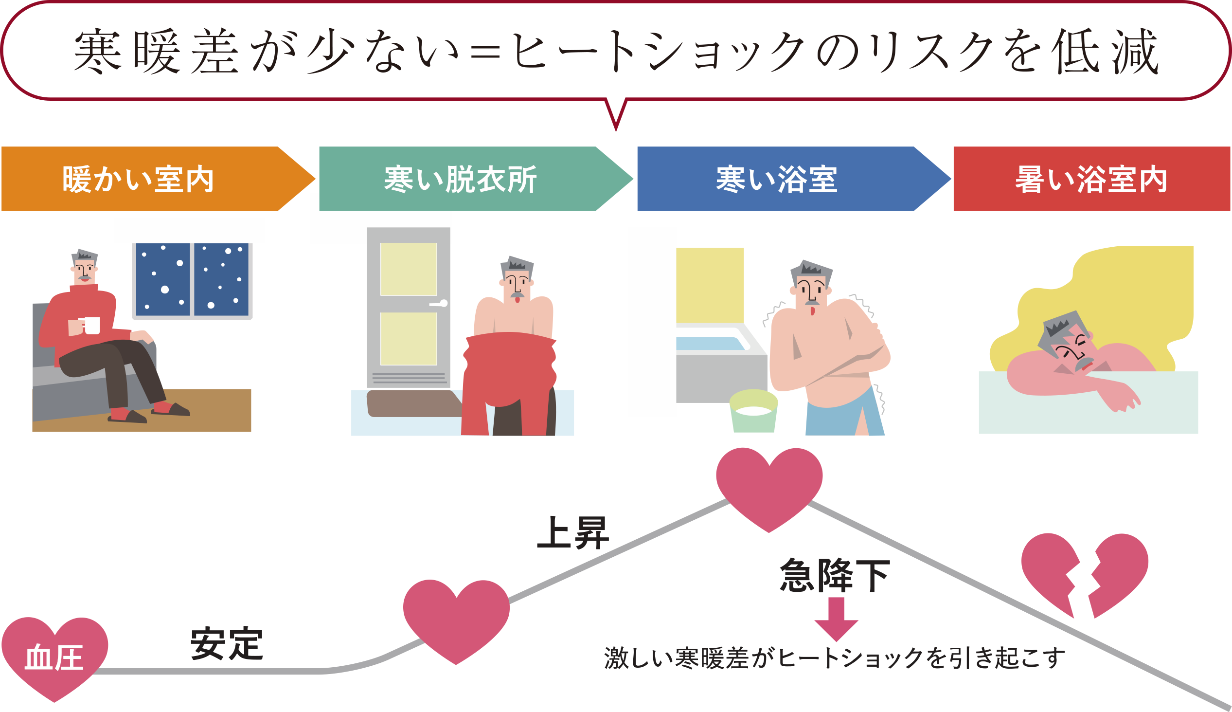 寒暖差が少ない=ヒートショックのリスクを低減