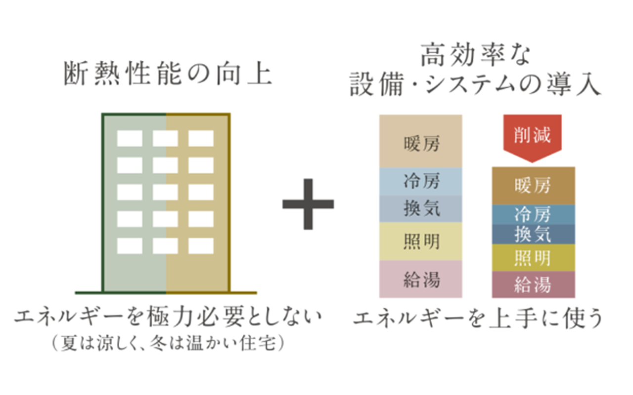 ZEH-M Oriented認定基準