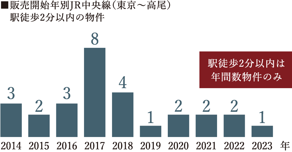 ■販売開始年別JR中央線（新宿〜立川）駅徒歩2分以内の物件