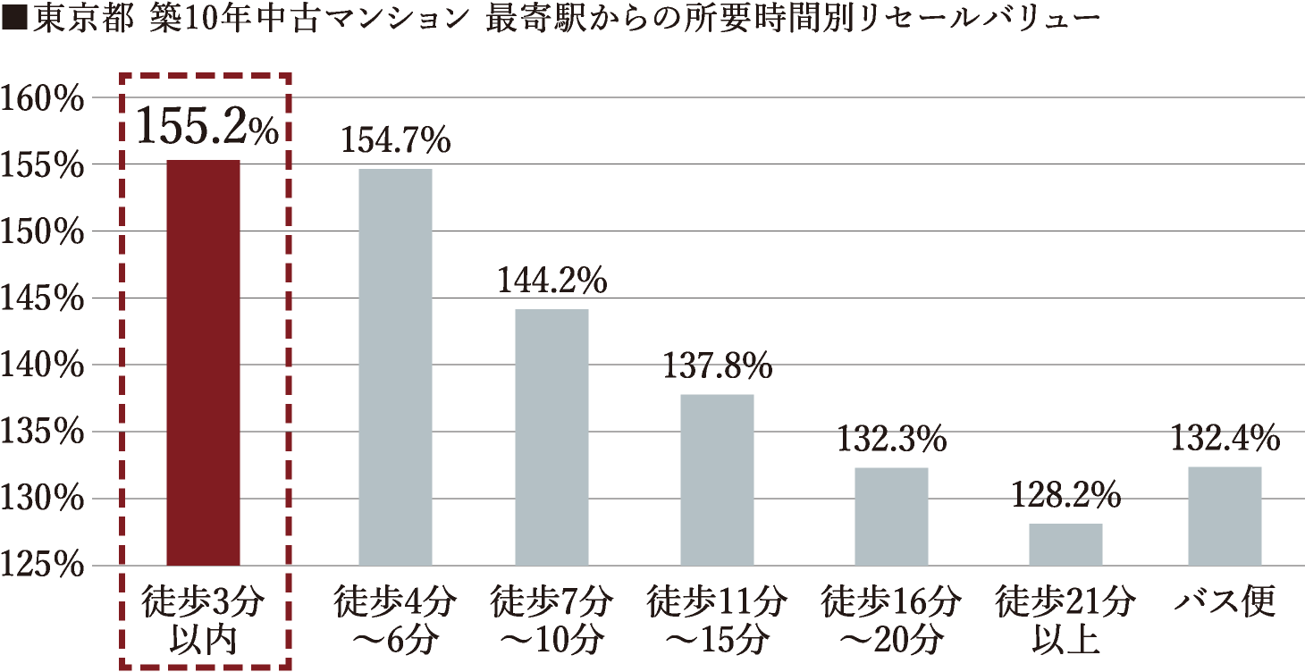 ■東京都 築10年中古マンション 最寄駅からの所要時間別リセールバリュー