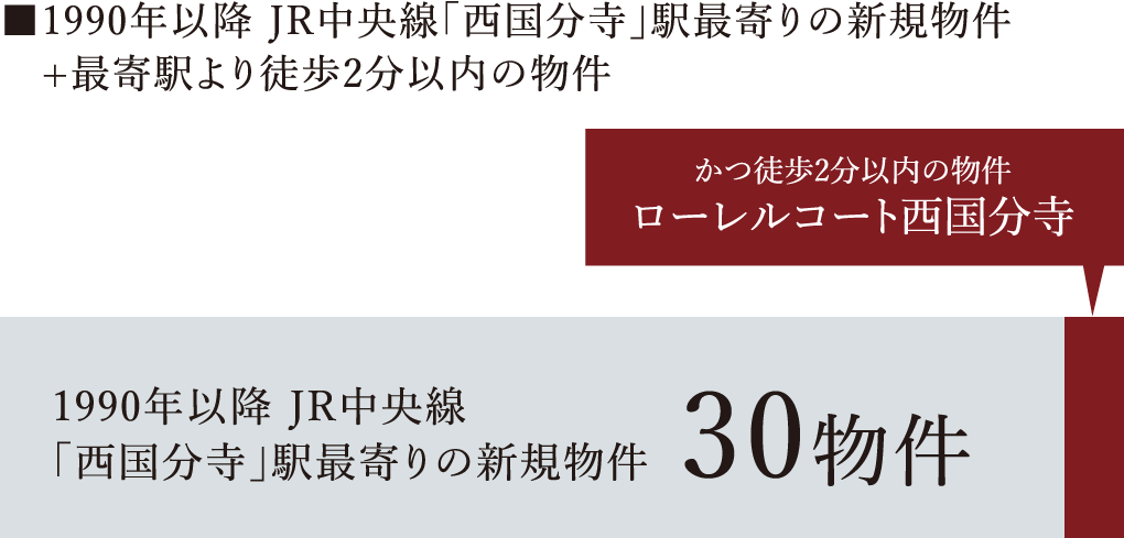 ■1990年以降 JR中央線「西国分寺」駅最寄りの新規物件+最寄駅より徒歩2分以内の物件