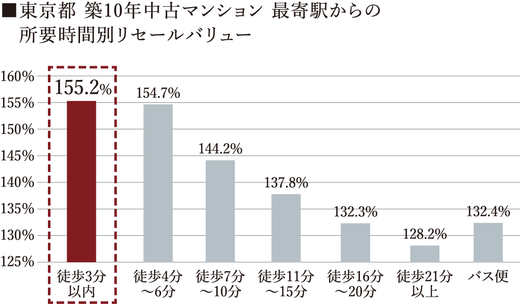 ■東京都 築10年中古マンション 最寄駅からの所要時間別リセールバリュー