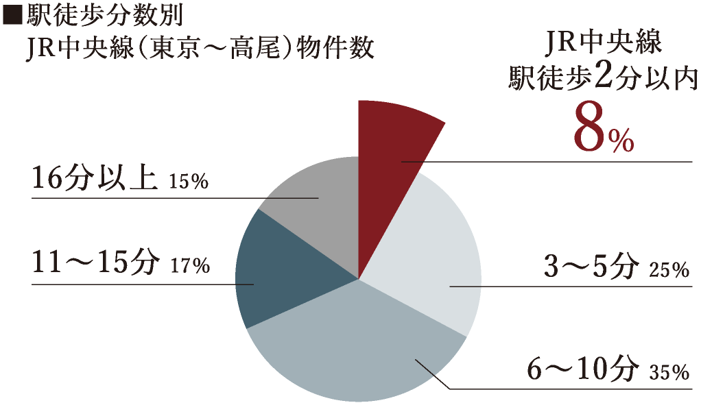 ■駅徒歩分数別JR中央線（新宿〜立川）物件数