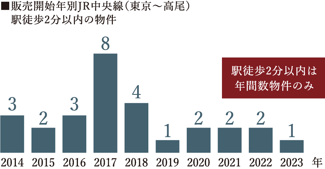 ■販売開始年別JR中央線（新宿〜立川）駅徒歩2分以内の物件