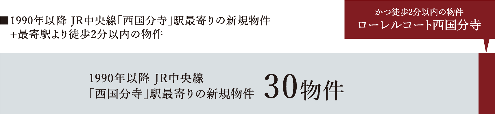 ■1990年以降 JR中央線「西国分寺」駅最寄りの新規物件+最寄駅より徒歩2分以内の物件