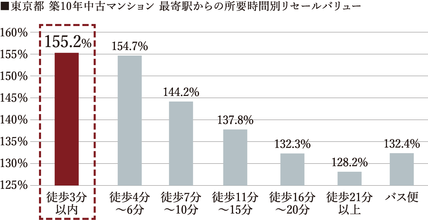 ■東京都 築10年中古マンション 最寄駅からの所要時間別リセールバリュー