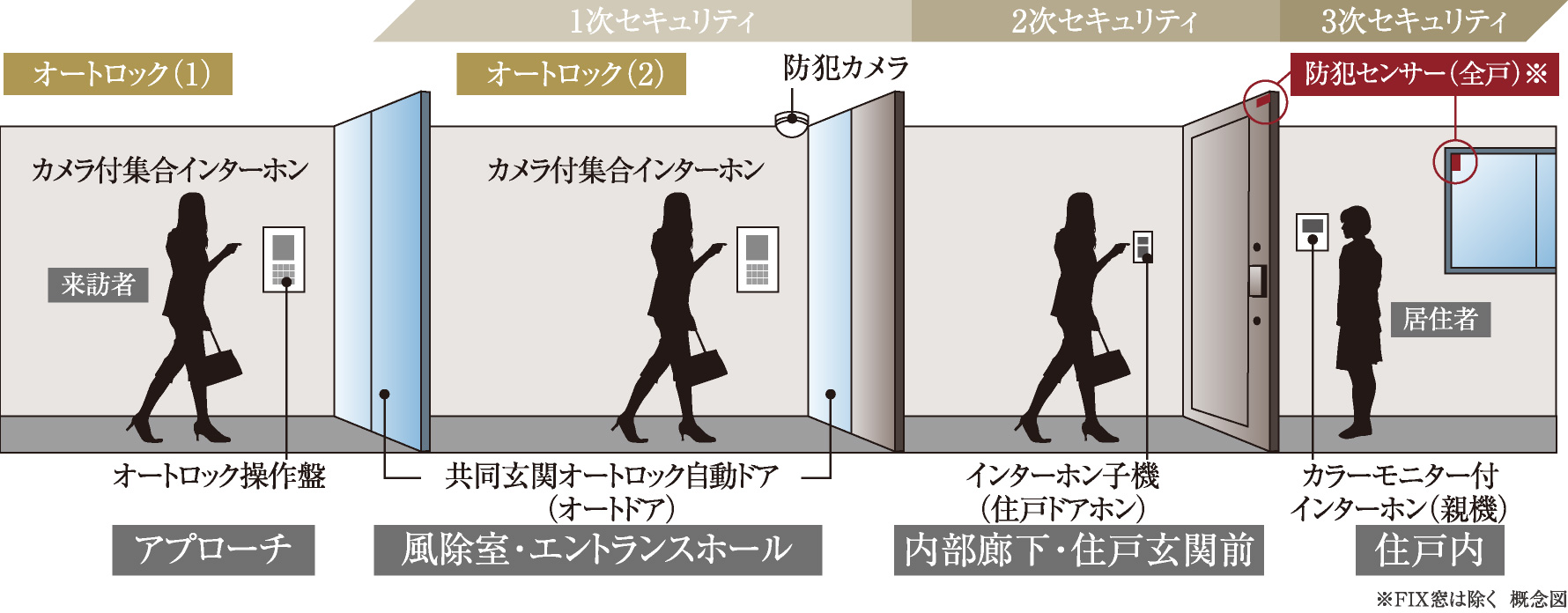 トリプルセキュリティ概念図