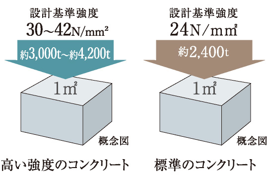 高い強度のコンクリート