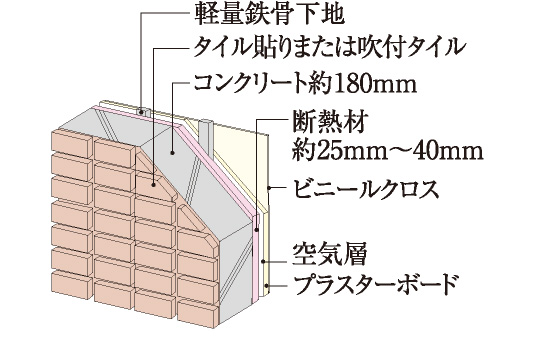 快適性・遮音性に配慮した外壁