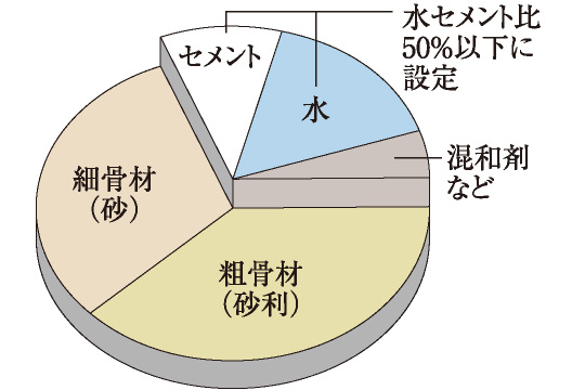 水セメント比