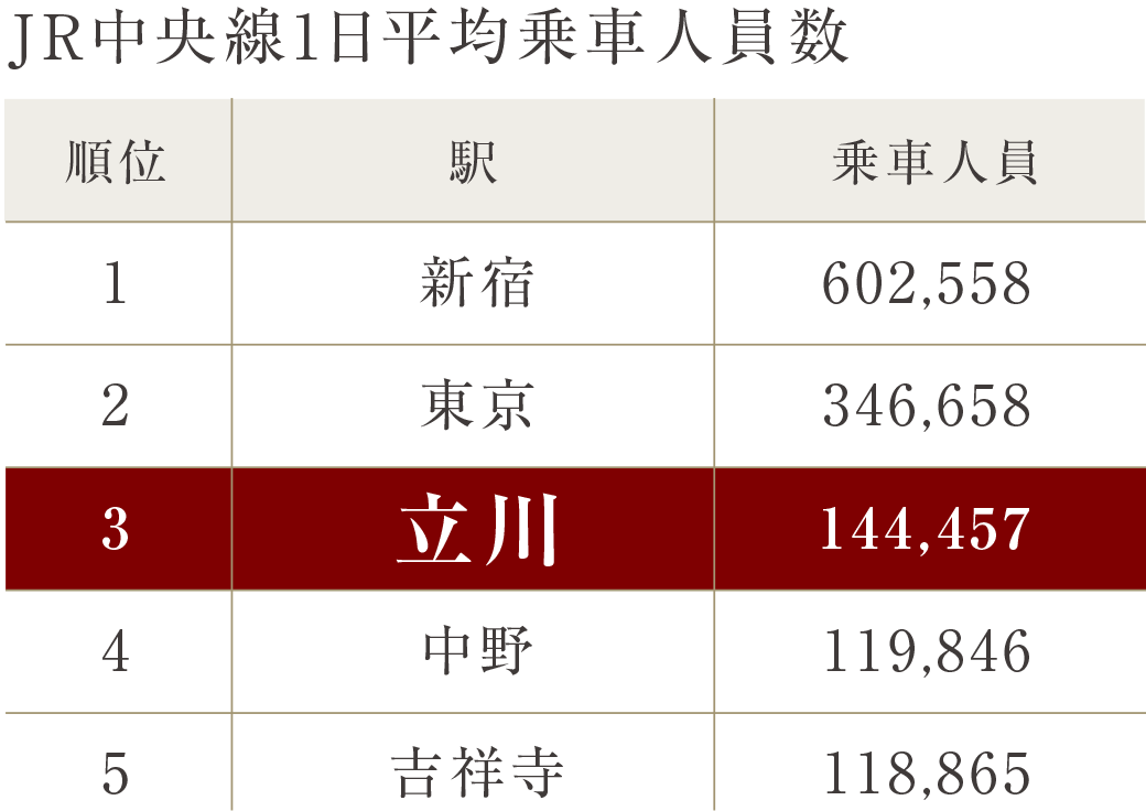 JR中央線1日平均乗車人員数