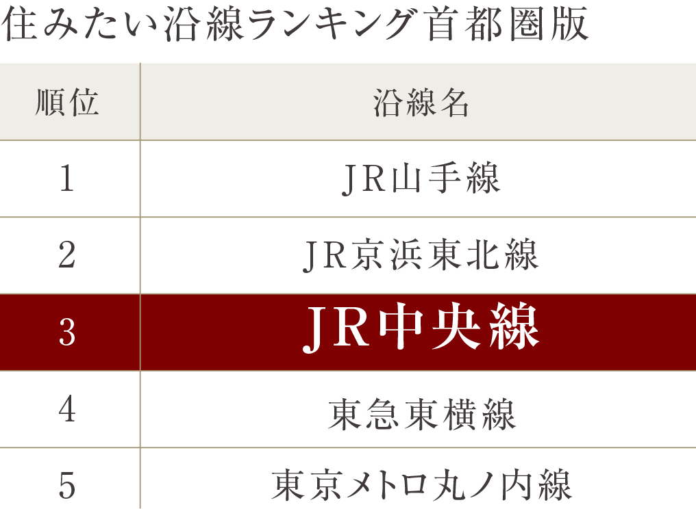 住みたい沿線ランキング首都圏版