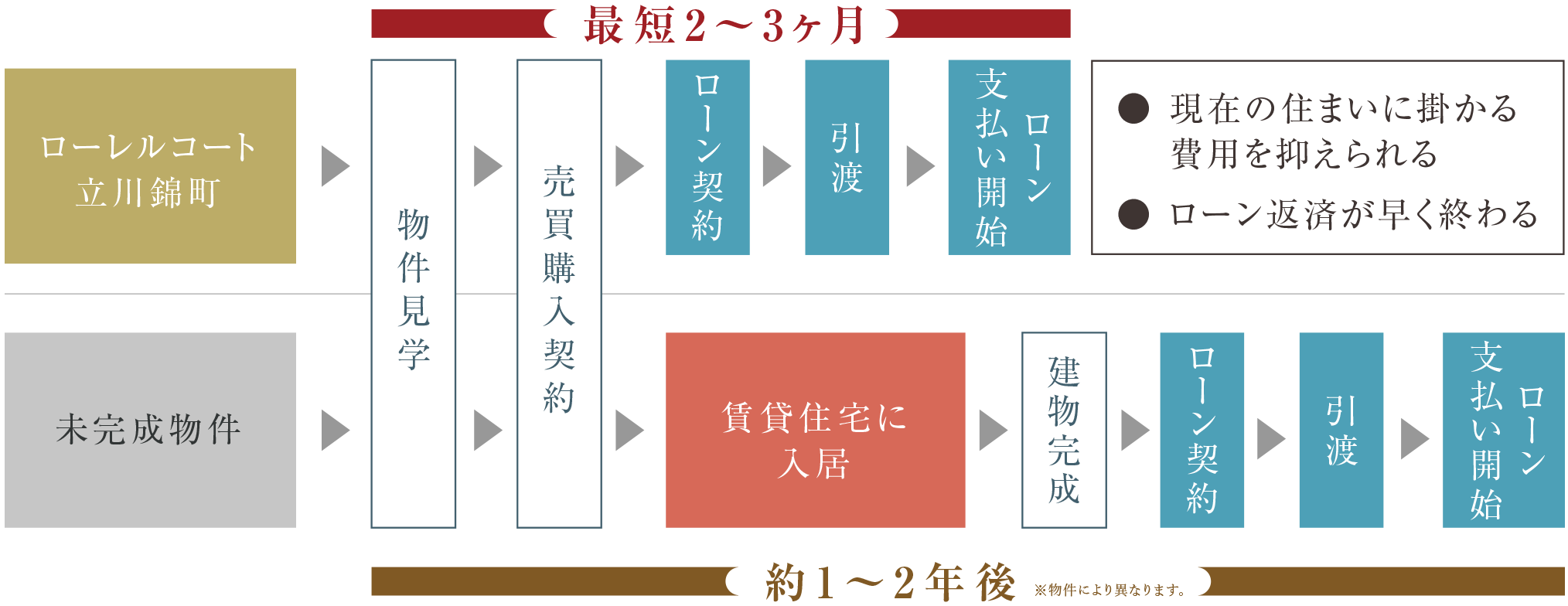 ご入居までの期間の違い