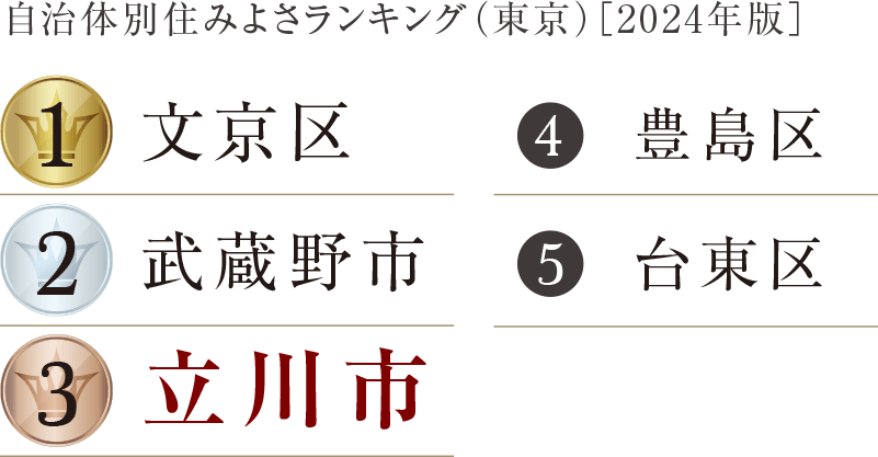 自治体別住みよさランキング（東京）［2024年版］