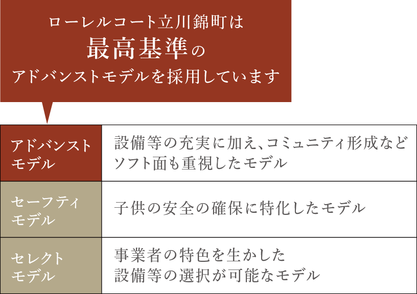 ローレルコート立川錦町は最高基準のアドバンストモデルを採用しています