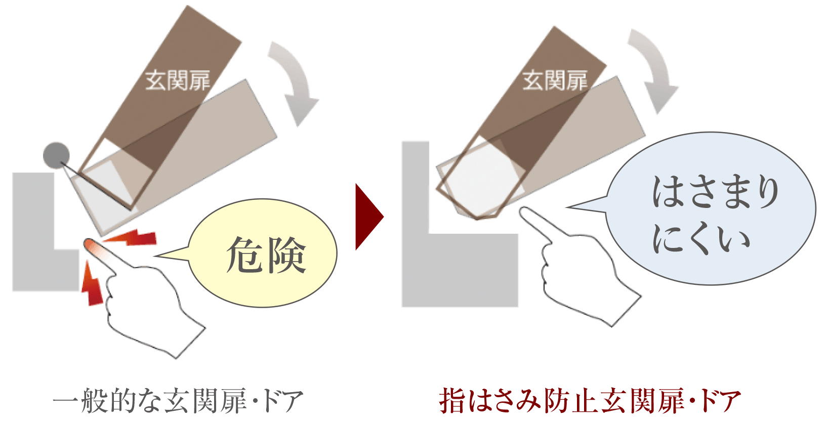 指はさみ防止玄関扉・居室内開き扉