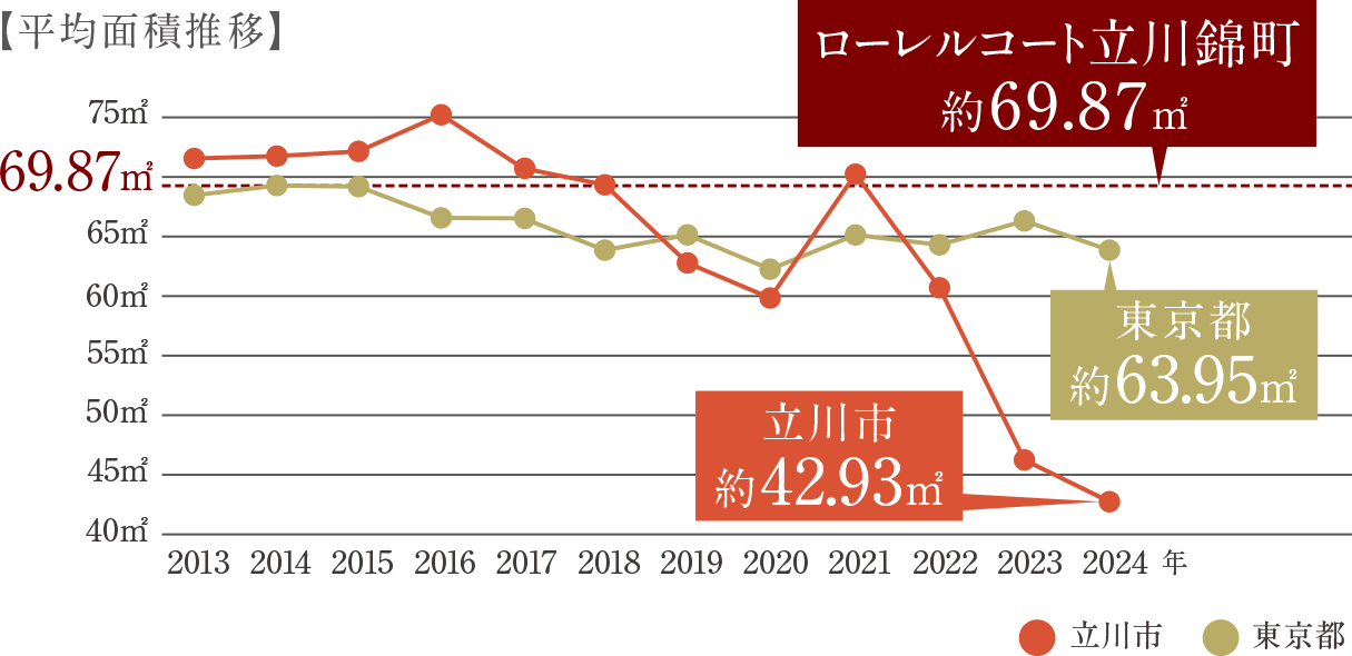 平均面積推移