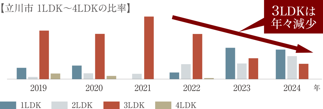 立川市1LDK〜4LDKの比率