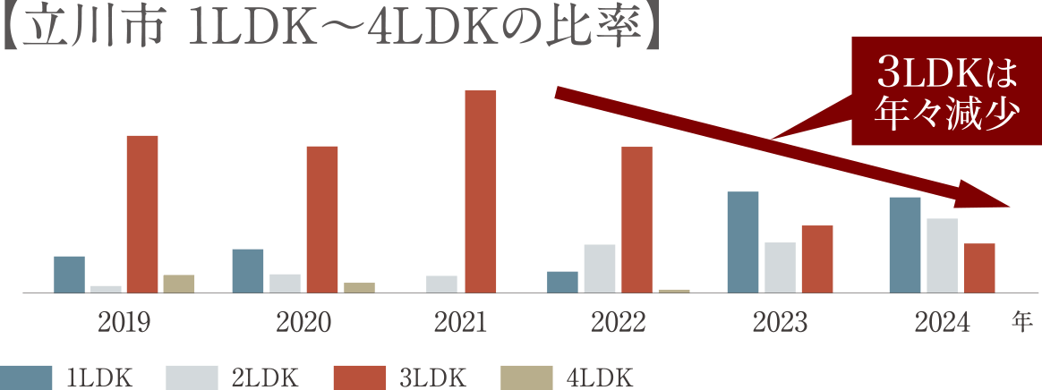 立川市1LDK〜4LDKの比率