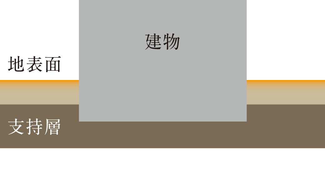 直接基礎