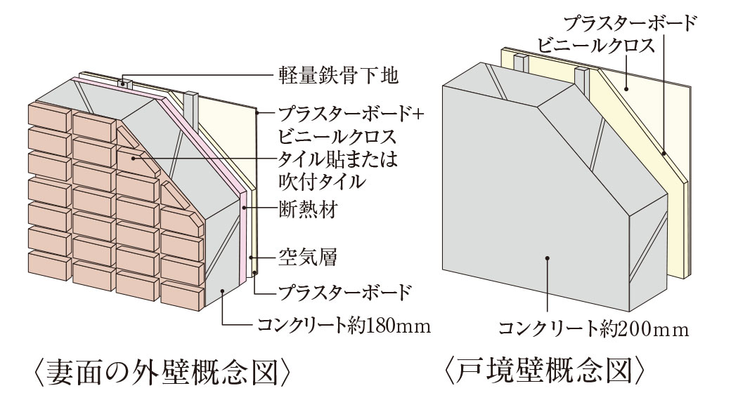 快適性・遮音性に配慮した外壁・戸境壁