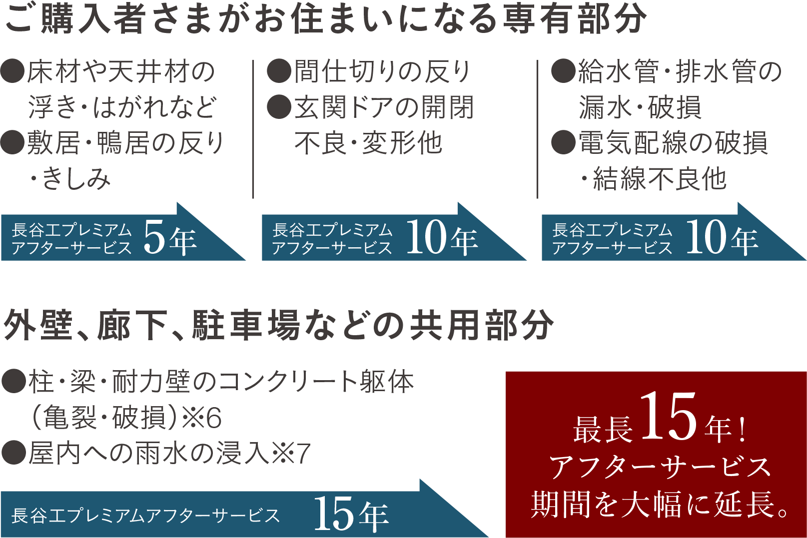 長谷工独自の長期サービス