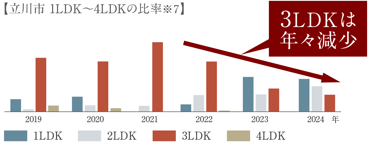 【立川市 1LDK〜4LDKの比率※5】