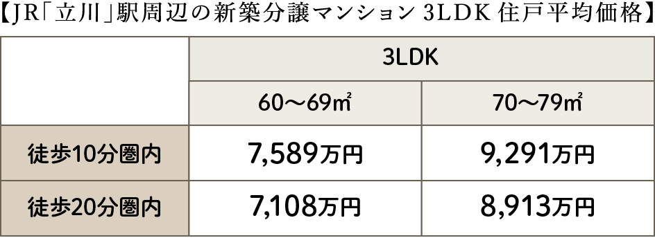【平均面積推移】