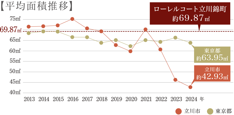【平均面積推移】