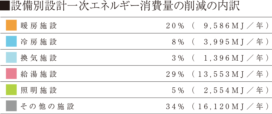 設備別設計一次エネルギー消費量の削減の内訳