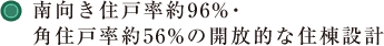 南向き住戸率約96%・角住戸率約56%の開放的な住棟設計