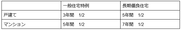 長期優良住宅の特例措置