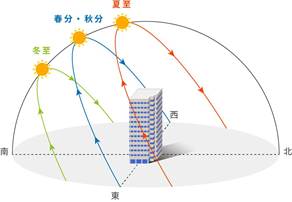 南中高度　日当たり　