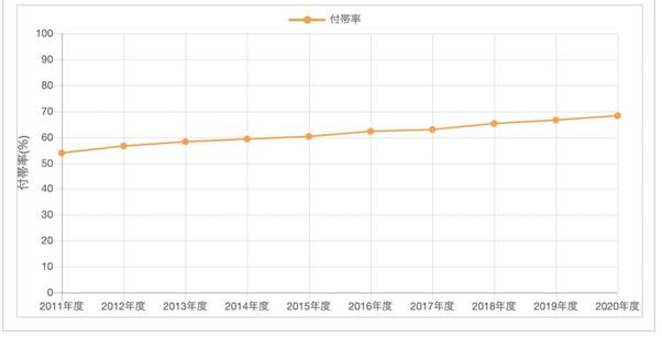 マンション 地震保険 加入率